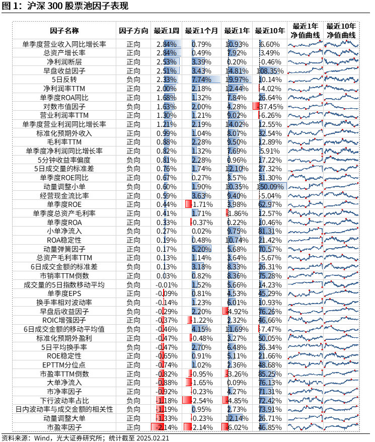 【光大金工】市場(chǎng)動(dòng)量效應(yīng)彰顯，私募調(diào)研跟蹤策略超額收益顯著——量化組合跟蹤周報(bào)20250222