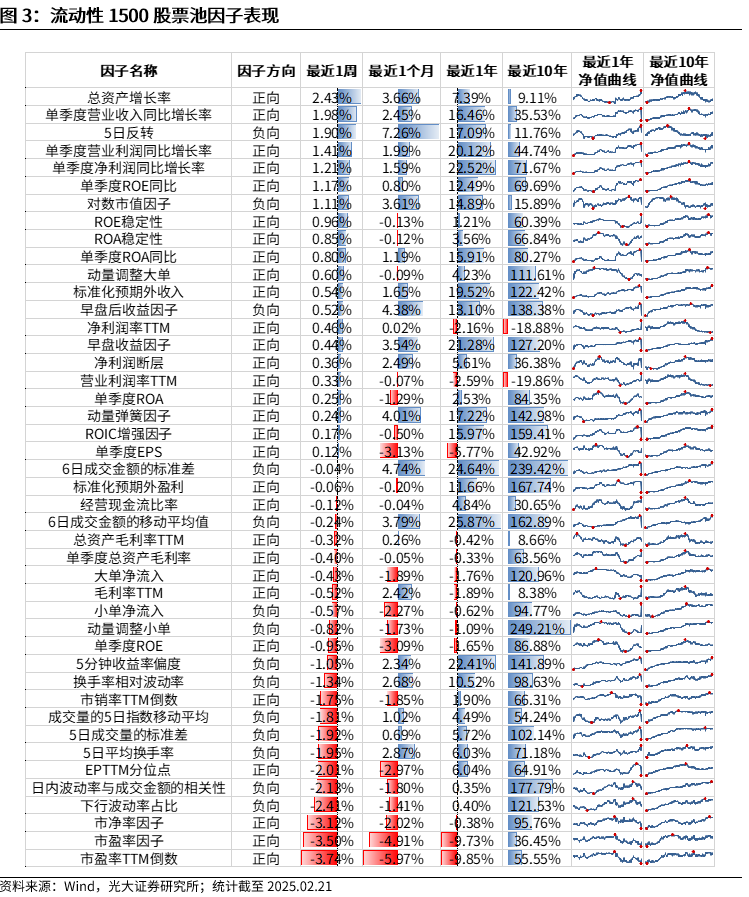 【光大金工】市場(chǎng)動(dòng)量效應(yīng)彰顯，私募調(diào)研跟蹤策略超額收益顯著——量化組合跟蹤周報(bào)20250222