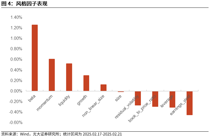 【光大金工】市場(chǎng)動(dòng)量效應(yīng)彰顯，私募調(diào)研跟蹤策略超額收益顯著——量化組合跟蹤周報(bào)20250222