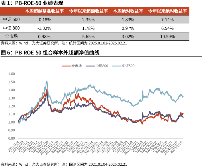 【光大金工】市場(chǎng)動(dòng)量效應(yīng)彰顯，私募調(diào)研跟蹤策略超額收益顯著——量化組合跟蹤周報(bào)20250222