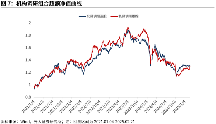 【光大金工】市場(chǎng)動(dòng)量效應(yīng)彰顯，私募調(diào)研跟蹤策略超額收益顯著——量化組合跟蹤周報(bào)20250222