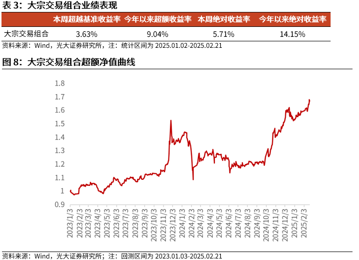 【光大金工】市場(chǎng)動(dòng)量效應(yīng)彰顯，私募調(diào)研跟蹤策略超額收益顯著——量化組合跟蹤周報(bào)20250222