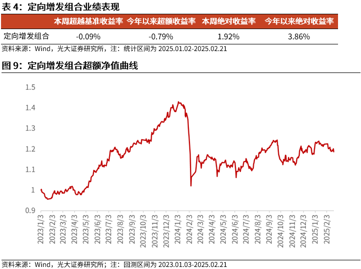 【光大金工】市場(chǎng)動(dòng)量效應(yīng)彰顯，私募調(diào)研跟蹤策略超額收益顯著——量化組合跟蹤周報(bào)20250222