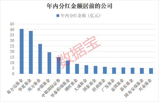 債基豪爽分紅“留客”！62只基金產(chǎn)品年內(nèi)分紅均超億元