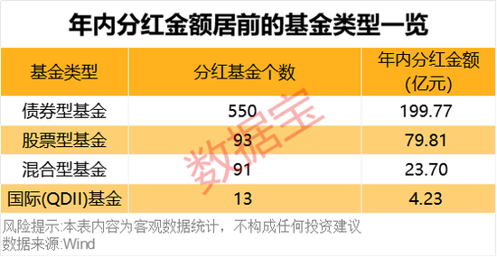 債基豪爽分紅“留客”！62只基金產(chǎn)品年內(nèi)分紅均超億元