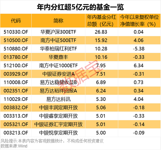 債基豪爽分紅“留客”！62只基金產(chǎn)品年內(nèi)分紅均超億元