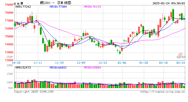光大期貨：2月24日有色金屬日報(bào)