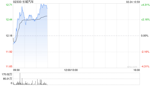 長城汽車盤中漲超3% 擬收購無錫芯動余下80%股權