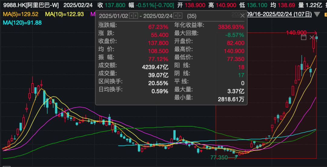 阿里巴巴，突傳大消息！股價今年已累計上漲67%