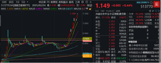 阿里豪擲3800億，劍指云+AI！“科網(wǎng)牛”空中加油，港股互聯(lián)網(wǎng)ETF（513770）漲勢(shì)放緩，機(jī)構(gòu)堅(jiān)定看多