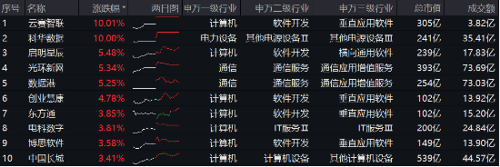 阿里擬投3800億元?jiǎng)?chuàng)紀(jì)錄，新一輪AI競(jìng)速發(fā)令槍打響！大數(shù)據(jù)產(chǎn)業(yè)ETF（516700）最高上探2.19%