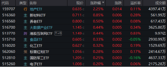 高低切換！地產(chǎn)ETF（159707）逆市領(lǐng)漲超2%！AI概念走勢(shì)分化，大數(shù)據(jù)產(chǎn)業(yè)ETF（516700）四連陽，創(chuàng)AI買盤活躍