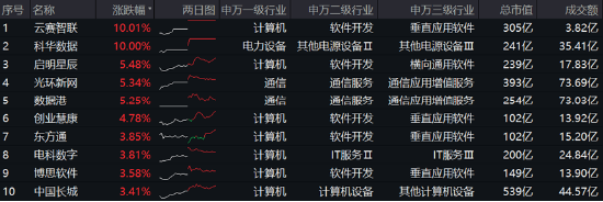 高低切換！地產(chǎn)ETF（159707）逆市領(lǐng)漲超2%！AI概念走勢(shì)分化，大數(shù)據(jù)產(chǎn)業(yè)ETF（516700）四連陽，創(chuàng)AI買盤活躍