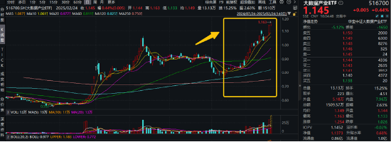 高低切換！地產(chǎn)ETF（159707）逆市領(lǐng)漲超2%！AI概念走勢(shì)分化，大數(shù)據(jù)產(chǎn)業(yè)ETF（516700）四連陽，創(chuàng)AI買盤活躍