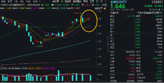 高低切換！地產(chǎn)ETF（159707）逆市領(lǐng)漲超2%！AI概念走勢(shì)分化，大數(shù)據(jù)產(chǎn)業(yè)ETF（516700）四連陽，創(chuàng)AI買盤活躍