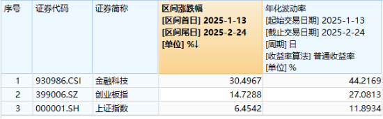 高低切換！地產(chǎn)ETF（159707）逆市領(lǐng)漲超2%！AI概念走勢(shì)分化，大數(shù)據(jù)產(chǎn)業(yè)ETF（516700）四連陽，創(chuàng)AI買盤活躍