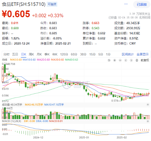 高低切換！地產(chǎn)ETF（159707）逆市領(lǐng)漲超2%！AI概念走勢(shì)分化，大數(shù)據(jù)產(chǎn)業(yè)ETF（516700）四連陽，創(chuàng)AI買盤活躍