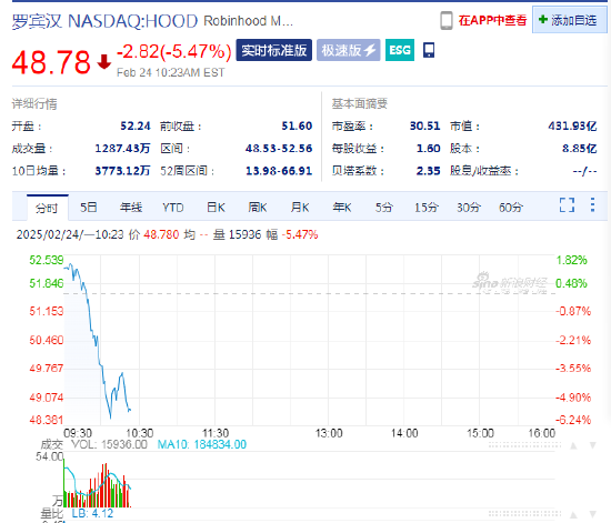 SEC終止針對(duì)羅賓漢加密貨幣業(yè)務(wù)的調(diào)查，羅賓漢股價(jià)高開低走