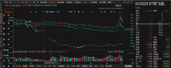 英飛拓涉嫌違規(guī)信披的索賠區(qū)間初步明確！