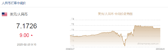 人民幣兌美元中間價(jià)報(bào)7.1726，下調(diào)9點(diǎn)