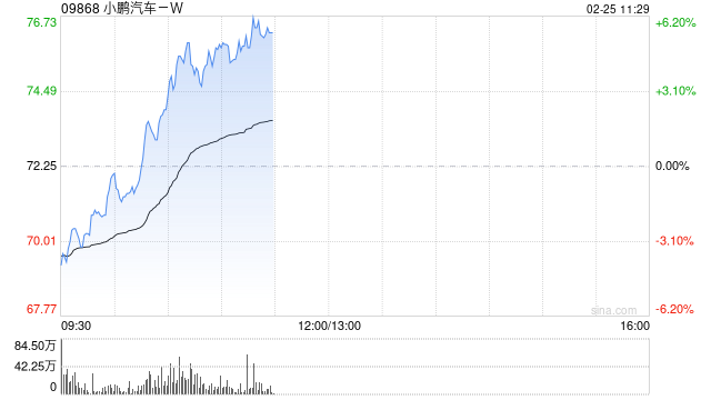 小鵬汽車-W盤中漲超5% 近期獲多家機(jī)構(gòu)唱好