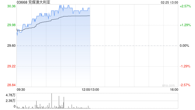 兗煤澳大利亞盤中漲近3% 機(jī)構(gòu)預(yù)期煤價(jià)下跌可能拖累公司業(yè)績(jī)