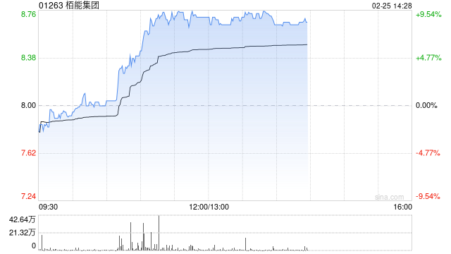 栢能集團現(xiàn)漲9% 本周五將發(fā)業(yè)績此前預(yù)計全年純利超2.5億港元