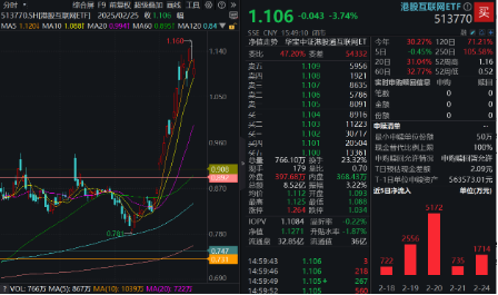 豪華新車炸場(chǎng)，小米股價(jià)站上53港元，逆市再探新高！港股互聯(lián)網(wǎng)ETF（513770）回調(diào)蓄力，北水爆買超150億港元