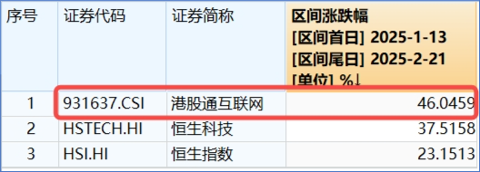 豪華新車炸場(chǎng)，小米股價(jià)站上53港元，逆市再探新高！港股互聯(lián)網(wǎng)ETF（513770）回調(diào)蓄力，北水爆買超150億港元