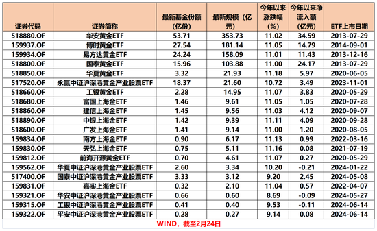 太火爆！又一只，破百億！