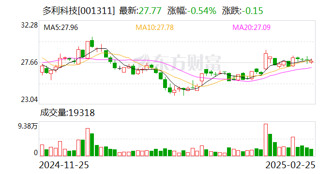 多利科技：公司對客戶的配套份額相對穩(wěn)定