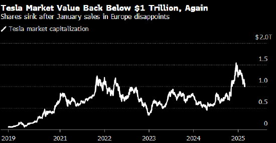 特斯拉市值跌破1萬億美元 歐洲銷量暴跌