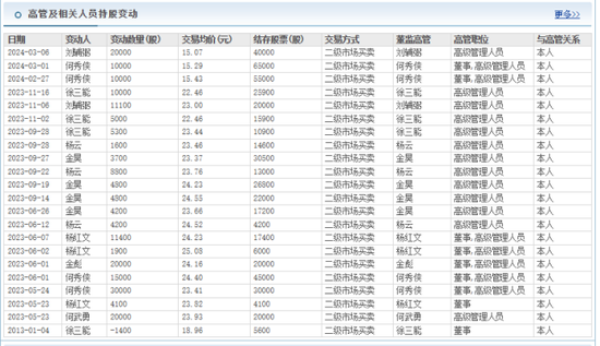 金種子酒：4年0分紅累虧至少5.7億，股價(jià)連跌兩年多、多高管被套高薪來彌補(bǔ)？