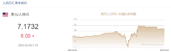 人民幣兌美元中間價報7.1732，下調6點