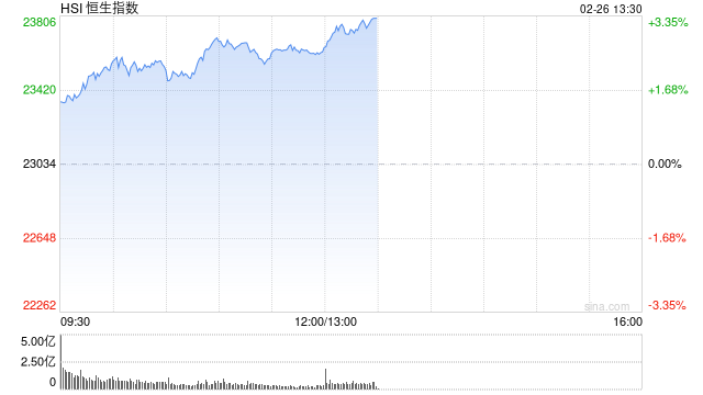 午評(píng)：港股恒指漲2.54% 恒生科指漲3.69% 昭衍新藥漲超10%