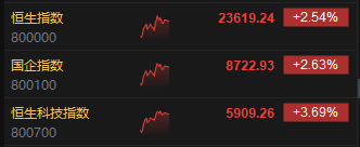 午評(píng)：港股恒指漲2.54% 恒生科指漲3.69% 昭衍新藥漲超10%