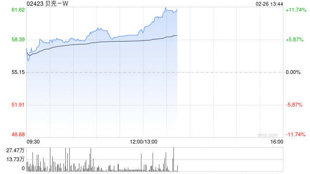 貝殼-W午后漲超8% 公司有望在3月10日調(diào)整中納入港股通