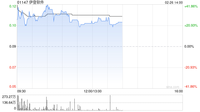 伊登軟件午后漲超24% 易AI助手已成功接入DeepSeek-R1/V3 671B滿血版