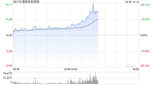 德昌電機控股盤中漲超7% 公司或拓展人形機器人新業(yè)務