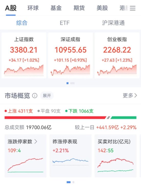 突然直線拉升，中金公司、中國銀河雙雙漲停！發(fā)生了什么？