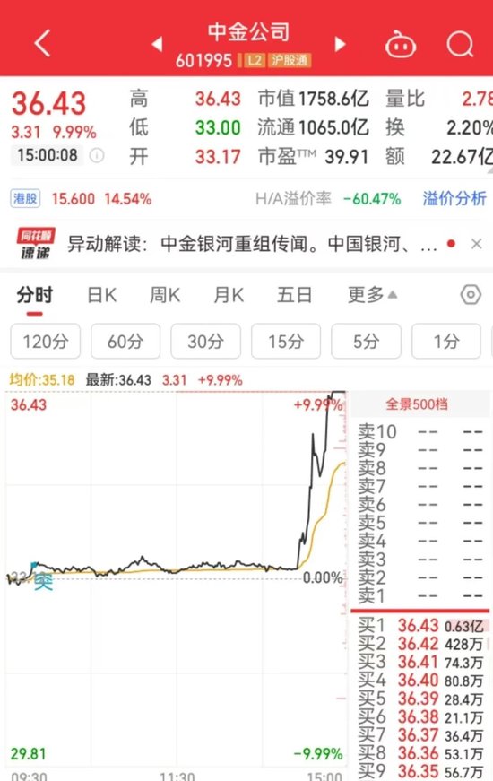 突然直線拉升，中金公司、中國銀河雙雙漲停！發(fā)生了什么？