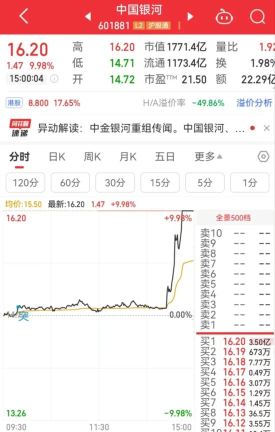 突然直線拉升，中金公司、中國銀河雙雙漲停！發(fā)生了什么？