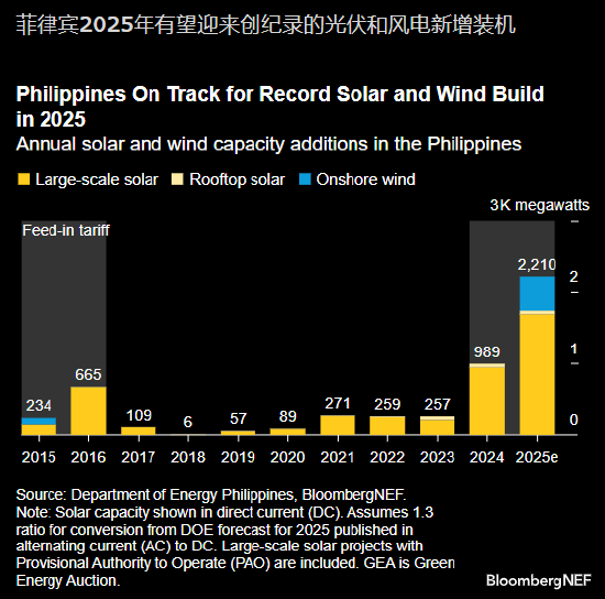 BNEF：菲律賓2025年新增光伏和風(fēng)電裝機(jī)有望創(chuàng)紀(jì)錄