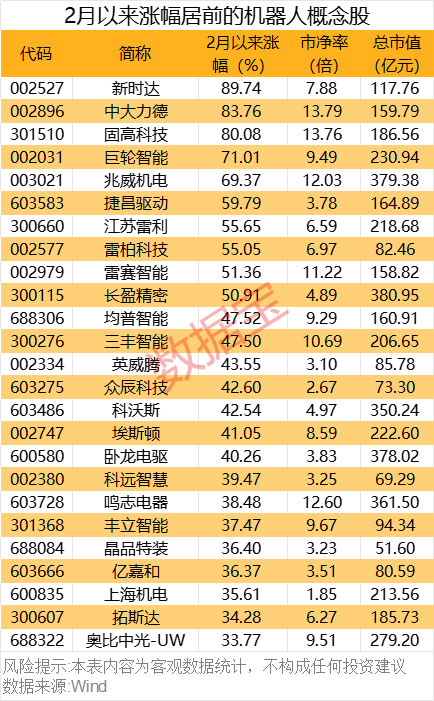 重磅！機(jī)器人產(chǎn)業(yè)大會(huì)舉辦！這些概念股獲機(jī)構(gòu)密集調(diào)研