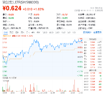 科技熱度坐火箭！光伏龍頭上調(diào)組件價格，硬科技寬基——雙創(chuàng)龍頭ETF（588330）勁漲1.63%