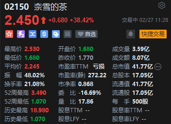 奈雪的茶繼續(xù)攻勢一度飆漲40% 蜜雪創(chuàng)超額認購記錄帶動行業(yè)炒高