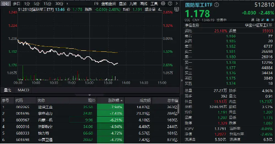 低空經(jīng)濟、衛(wèi)星導(dǎo)航、軍用AI等全線下挫，國防軍工ETF（512810）午后跌逾2%！建設(shè)工業(yè)、宗申動力領(lǐng)跌