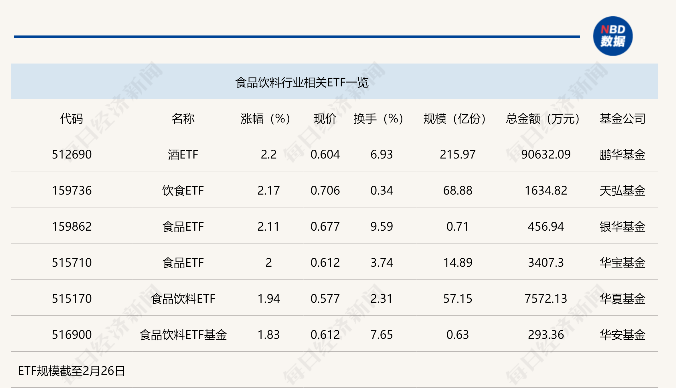 行業(yè)ETF風(fēng)向標(biāo)丨消費(fèi)股回暖，多只食品飲料ETF半日漲幅超2%