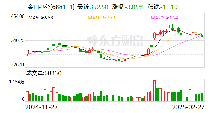 金山辦公：2024年凈利潤(rùn)16.45億元 同比增長(zhǎng)24.84%