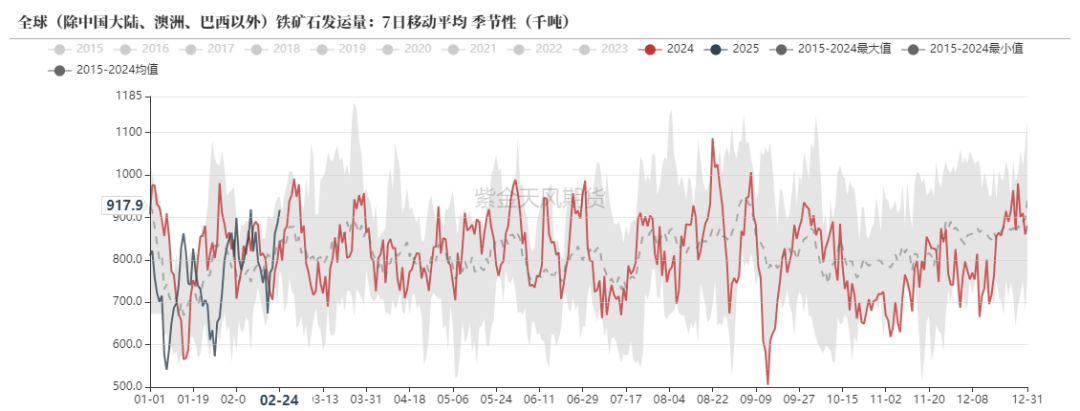 鐵礦：供需形勢(shì)易位